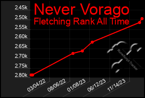 Total Graph of Never Vorago