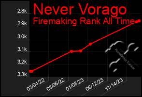 Total Graph of Never Vorago