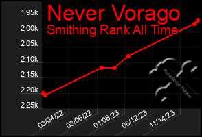 Total Graph of Never Vorago