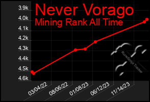 Total Graph of Never Vorago