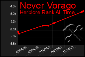 Total Graph of Never Vorago