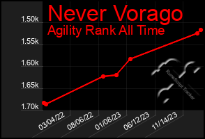 Total Graph of Never Vorago