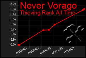 Total Graph of Never Vorago