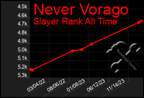 Total Graph of Never Vorago