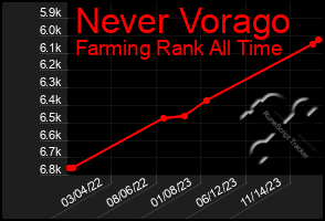 Total Graph of Never Vorago