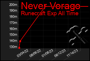 Total Graph of Never Vorago