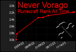 Total Graph of Never Vorago