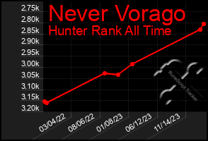 Total Graph of Never Vorago