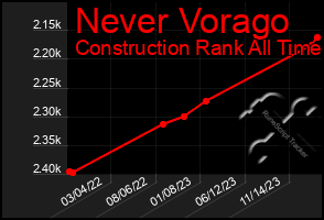 Total Graph of Never Vorago