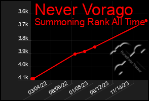 Total Graph of Never Vorago