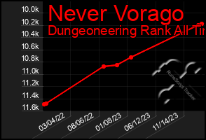 Total Graph of Never Vorago