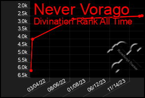 Total Graph of Never Vorago