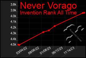 Total Graph of Never Vorago