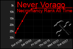 Total Graph of Never Vorago