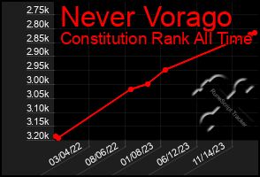 Total Graph of Never Vorago