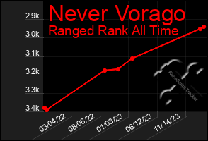 Total Graph of Never Vorago