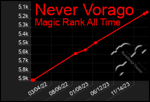 Total Graph of Never Vorago