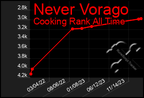 Total Graph of Never Vorago