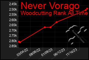 Total Graph of Never Vorago