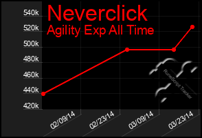 Total Graph of Neverclick