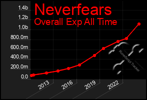 Total Graph of Neverfears