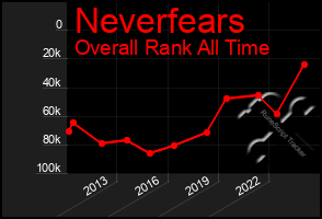 Total Graph of Neverfears