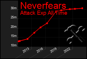 Total Graph of Neverfears