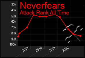 Total Graph of Neverfears