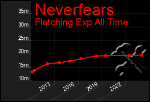 Total Graph of Neverfears