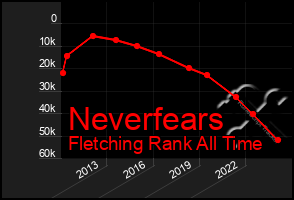 Total Graph of Neverfears