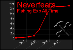 Total Graph of Neverfears