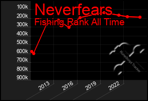 Total Graph of Neverfears