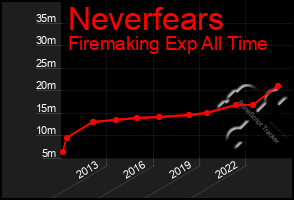 Total Graph of Neverfears