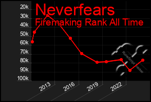 Total Graph of Neverfears