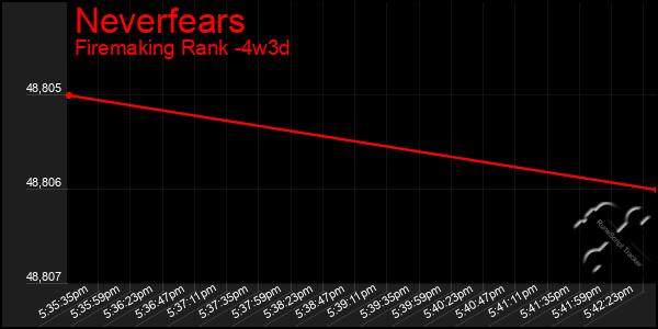 Last 31 Days Graph of Neverfears