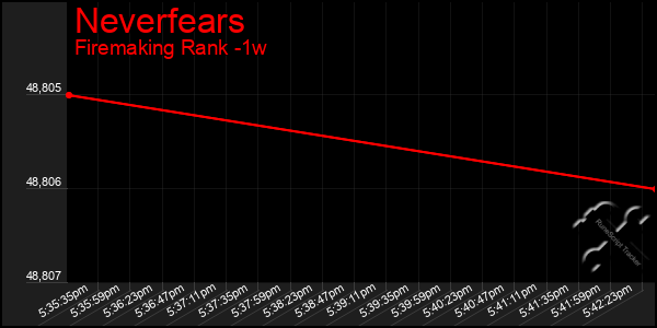 Last 7 Days Graph of Neverfears