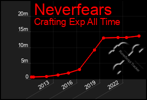 Total Graph of Neverfears