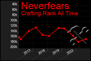 Total Graph of Neverfears