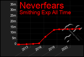 Total Graph of Neverfears