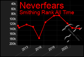 Total Graph of Neverfears