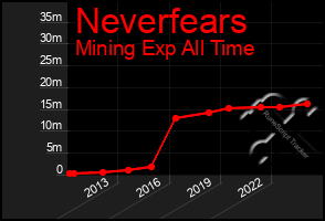 Total Graph of Neverfears