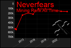 Total Graph of Neverfears