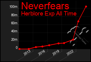 Total Graph of Neverfears