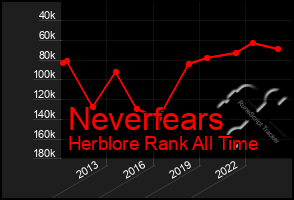 Total Graph of Neverfears