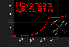 Total Graph of Neverfears