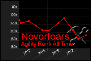 Total Graph of Neverfears