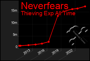 Total Graph of Neverfears