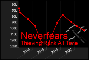 Total Graph of Neverfears