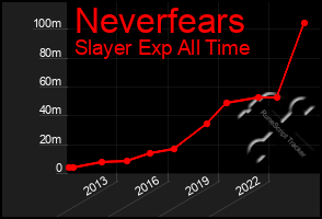 Total Graph of Neverfears