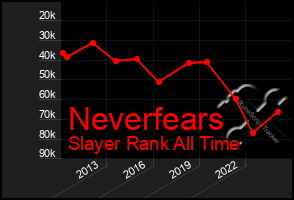 Total Graph of Neverfears